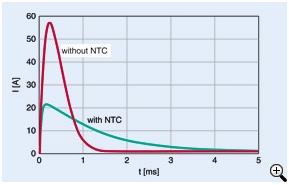 Current flows as a function of time comparison with and without NTC thermistors