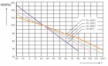 Different Curie Temperature PTC Non-trip Current vs. Ambient Temperature Graph