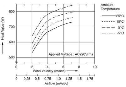 Heating power characteristics of PTC Air heater