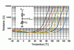 PTC Thermistor Characteristics Temperature vs. Resistance Curves