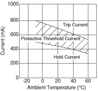 PTC Thermistor Protective Threshold Current Graph