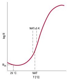 PTC Thermistor RT Curve