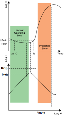 PTC Thermistor Resistance Change with Current Graph