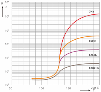 PTC Thermistor Resistance Temperature Curve under different frequency
