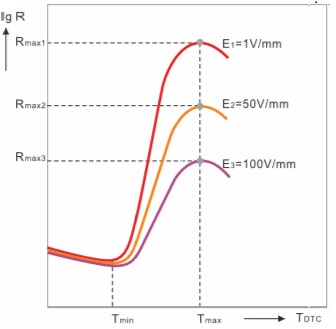 PTC Thermistor Resistance Temperature Curve under different voltage