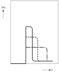 Typical switch-off behavior of a PTC thermistor