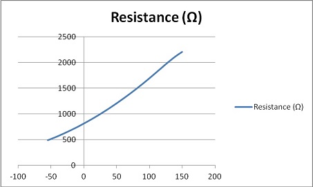 Silicon Temp Sensor 1K RT Resistance vs. Temperature Characteristics