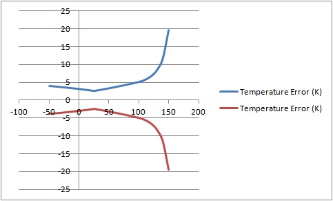 Temperature Error Accuracy 2K2%